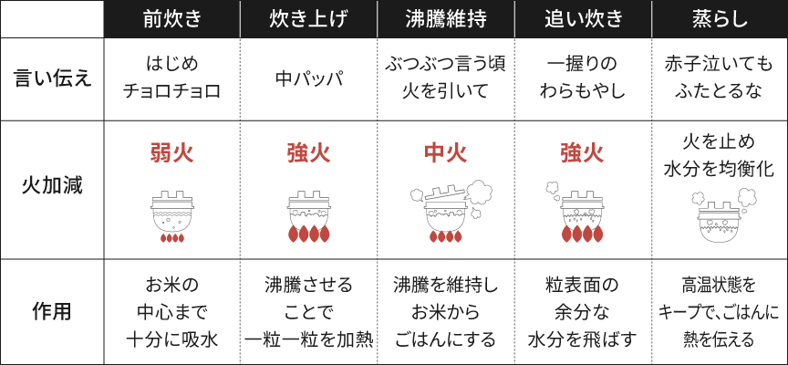 火加減は何を基準に決めたらいいか分からないよ！って方はコレで解決です