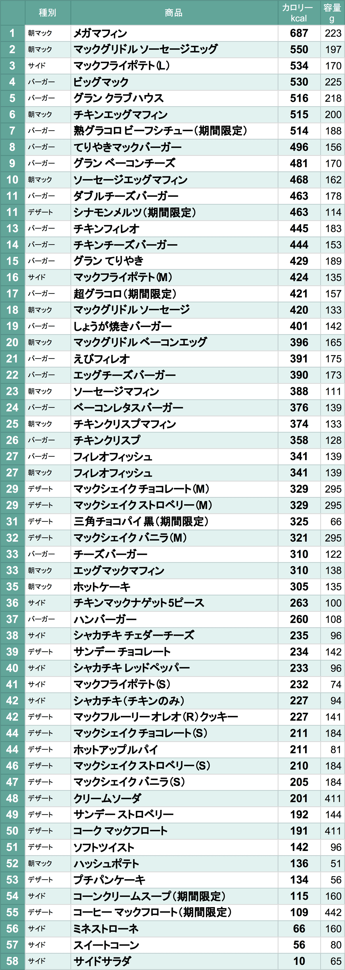 マクドナルドのドリンクの糖質量をまとめました✨ . お茶系は基本的に低糖質ですので糖質制限中でも安心して注文できますね！ マクドナルドでドリンクを注文する時の参考にしてみてください🤗. ※サイズ選択できるものは「Sサイズ」の糖質量ですマクドナルド