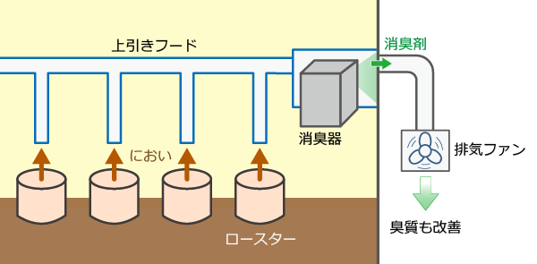 厨房用消臭装置 ECOZOA『排気消臭装置』 コンソルコーポレーションイプロス
