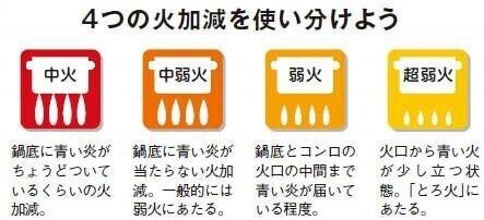 弱火」、「中火」、「強火」、火加減の見分け方って？これって正解？料理のハテナオレンジページnet