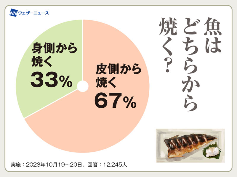 焼き魚をより美味しく食べたい人向け 魚を焼くとき表と裏どっちから？ -おしゃれ、グルメ、スポーツ、音楽など毎日の出来事で気になったことを書いていくokkeiのブログ