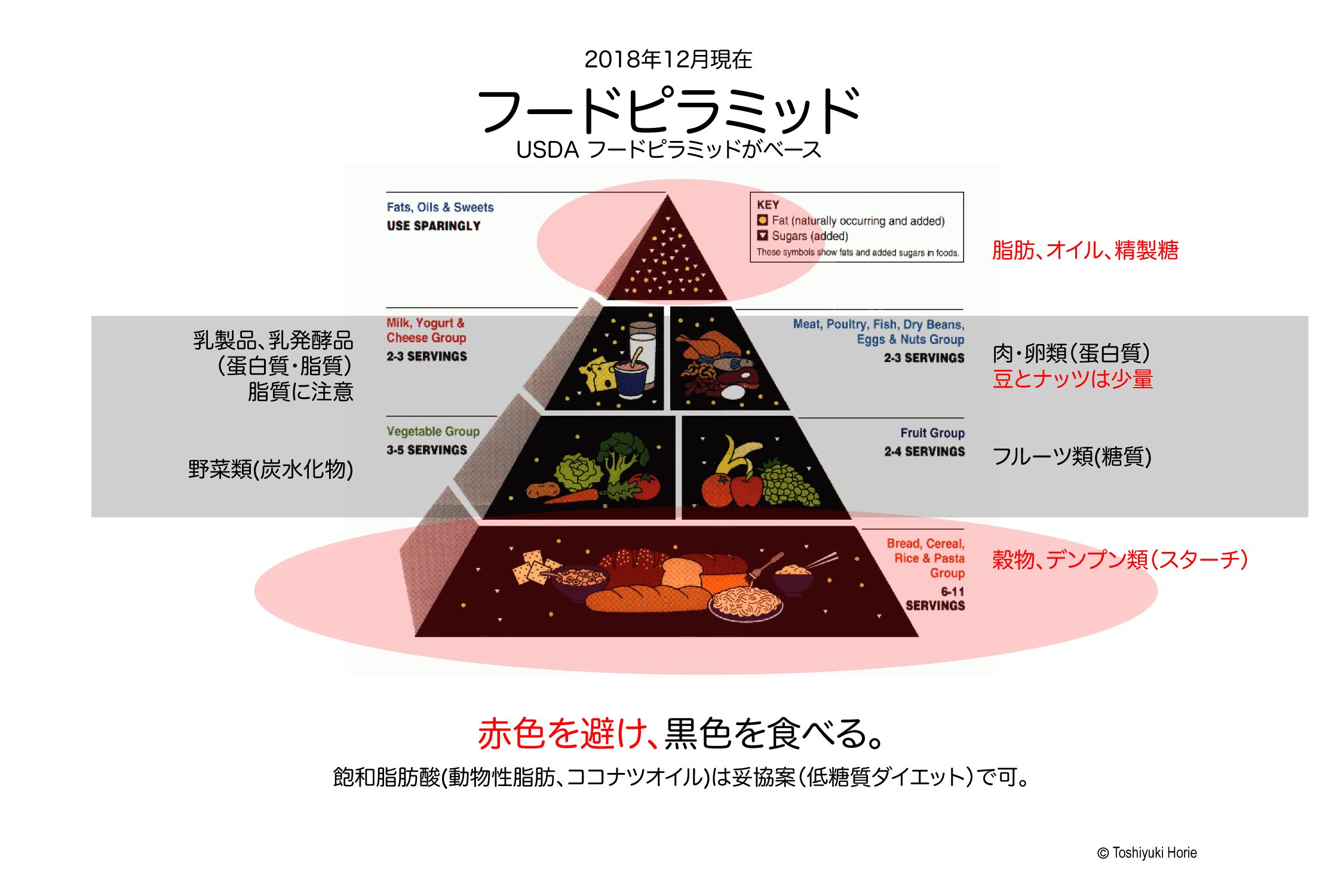 失敗に終った食のビラミッド