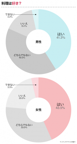 得意料理を聞かれた時の好印象な答え方。男性に家庭的と思わせるコツとはSmartlog
