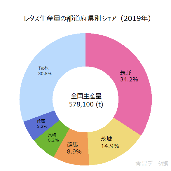 都道府県 白菜の産地・生産量ランキング