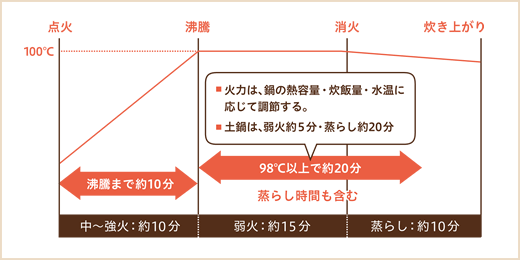 楽天市場公式店日本製 火加減不要！10分で火を止めて20分待つだけかまどご飯釜 織部焼 小 1〜2合炊き ご飯 土鍋 炊飯鍋 炊飯器炊飯セット 1合 2合 ラッピング無料 内祝い : ケデップ楽天市場店