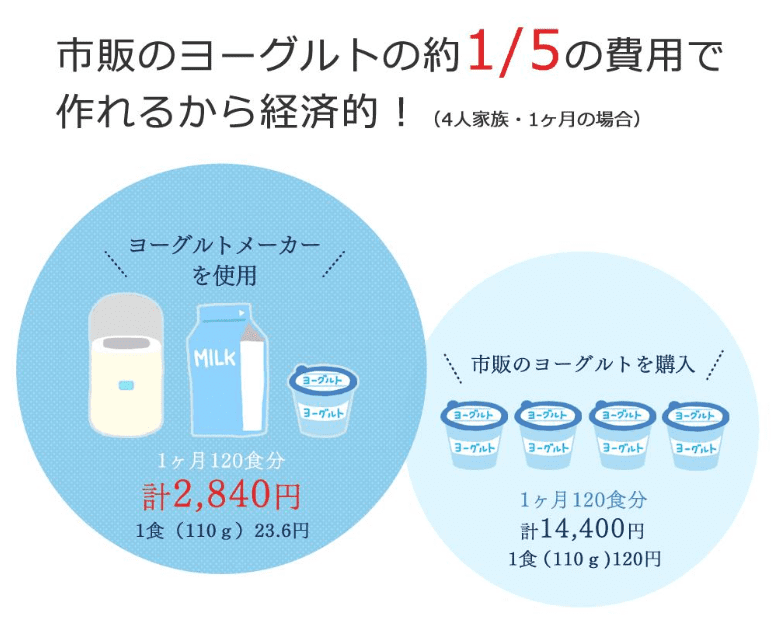 ヨーグルトメーカーで簡単r1♪ by ♡ShihTzu♡クックパッド簡単おいしいみんなのレシピが392万品