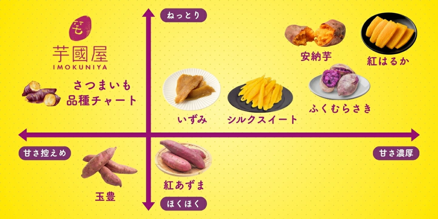 焼き芋「ねっとり」「ホクホク」どっちが好き？ 大接戦を制したのは全文表示 Jタウンネット