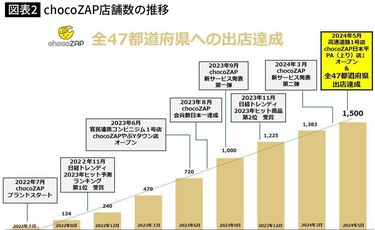 chocoZAP チョコザップ 初回限定無料1日体験ライザップが作った月額2980円 税込み3278円 の初心者向けコンビニジム