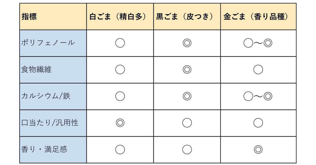 ごま 栄養 成分や特徴をご紹介京都のごま屋山田製油公式通販サイト