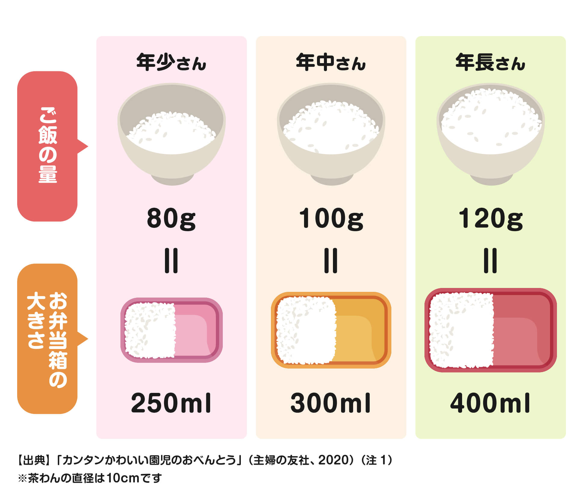 幼稚園のお弁当。年少さんでも使いやすいお弁当箱＆ランチバッグ見つけた！アンジェ日々のコラム