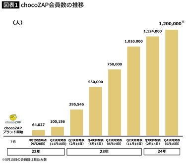 チョコザップ chocoZAP の口コミは？エステや脱毛し放題？サービス内容、メリット・デメリットまで徹底調査しました