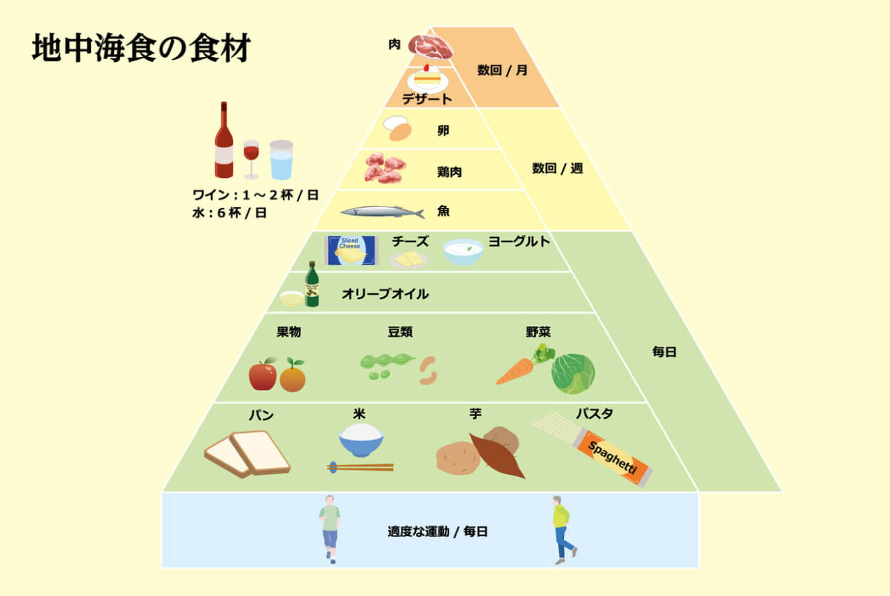 デザイナーフーズ・ピラミッドとは？ 食事でできるがん予防を知ろう！ダイエットプラス