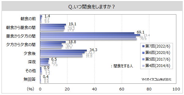 間食に関する調査 間食をする時間帯は「昼食から夕方の間」が間食をする人の7割弱、「夕食後」が3割強。間食をする人のうち、間食でよく「チョコレート」を 食べる人は約55%マイボイスコム株式会社のプレスリリース