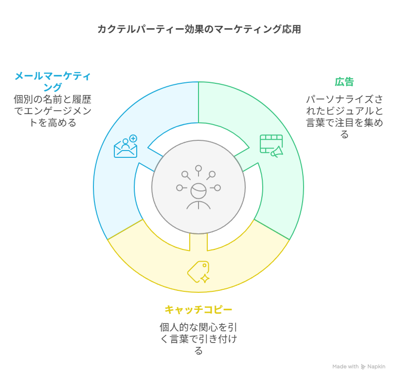 徹底解説 カクテルパーティー効果はマーケティングに応用できる！事例をビジネスシーン別に紹介オンビジ