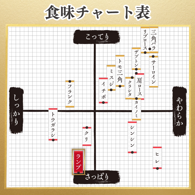 仙台牛 仙台牛ランプ極上ミニステーキ 150g ランプの希少部位ランボソ A5等級黒毛和牛 ランイチ ヒレに近い柔らかな赤身肉 条件付き送料無料 :和桜通商 - 通販 - Yahoo!ショッピング