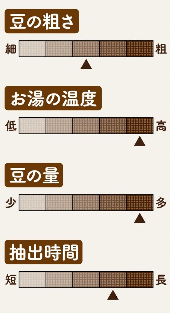 浅煎り〜中煎り コーヒーの淹れ方 -モカの穏やかな酸味を引出すレシピ解説
