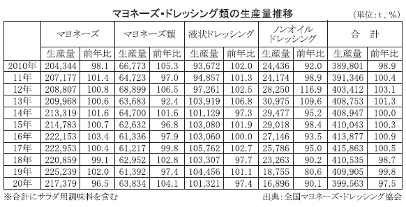 マヨネーズの消費量日本一に熊本市が躍り出たらしいので原因を検証してみた肥後ジャーナル - 熊本の今をお届けするメディアサイト