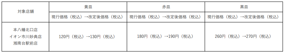 スシローが9月14日から価格改定！ 180円の皿を150円に値下げ、280円の皿は300円になってより豪華にロケットニュース24