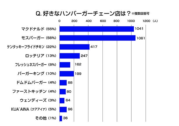 人気投票 1~21位 ハンバーガー屋チェーン店ランキング！おすすめのハンバーガーショップは？みんなのランキング