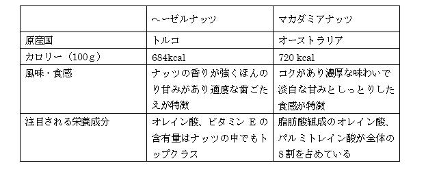 マカダミアナッツ栄養素