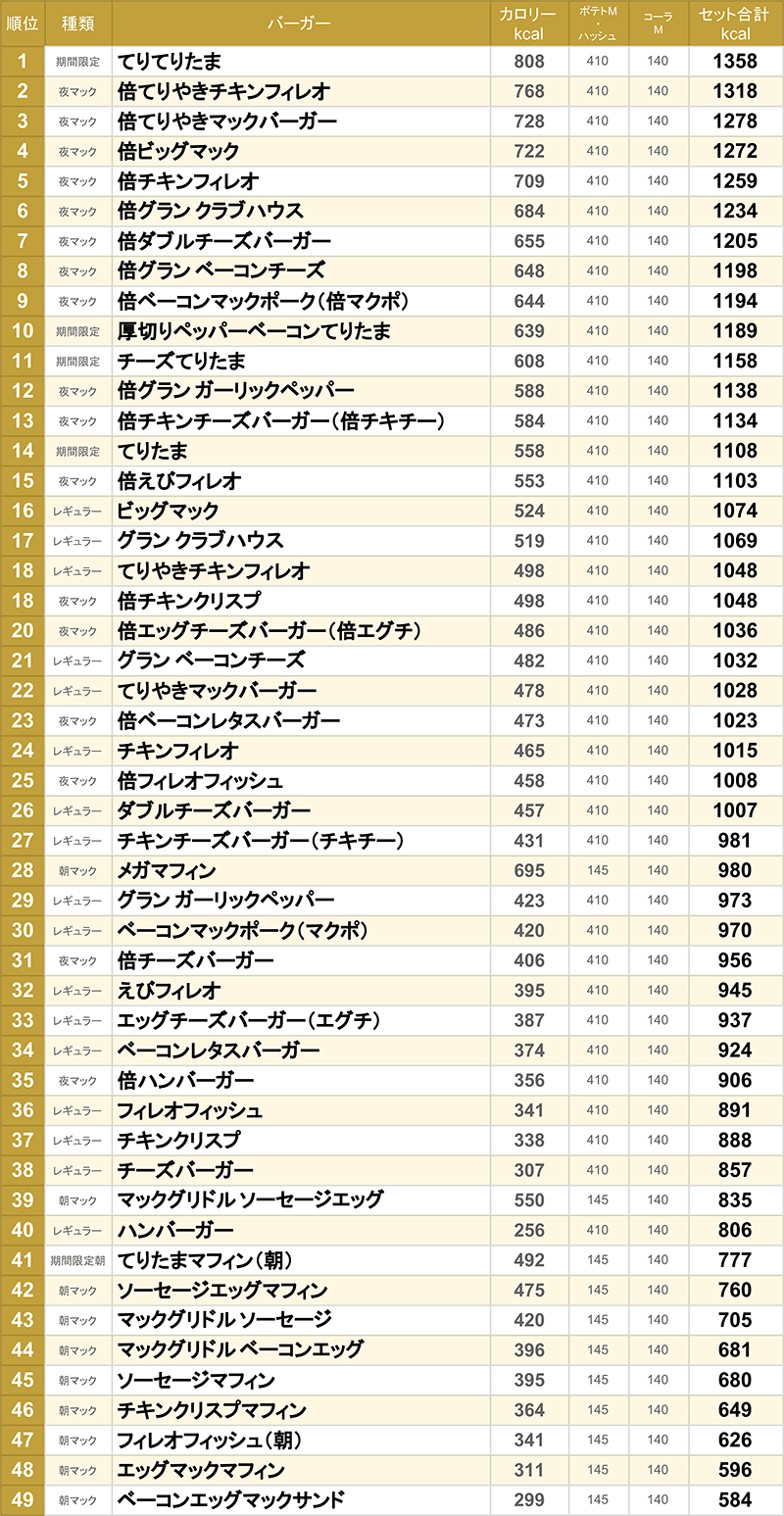 ダイエット中もマクドナルドは食べてOK！管理栄養士が低カロリーな組み合わせ・選び方を解説HEALTH MAGAZINE