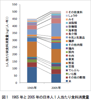 図24 消費者物価指数とエンゲル係数の推移 – フード・マイレージ資料室