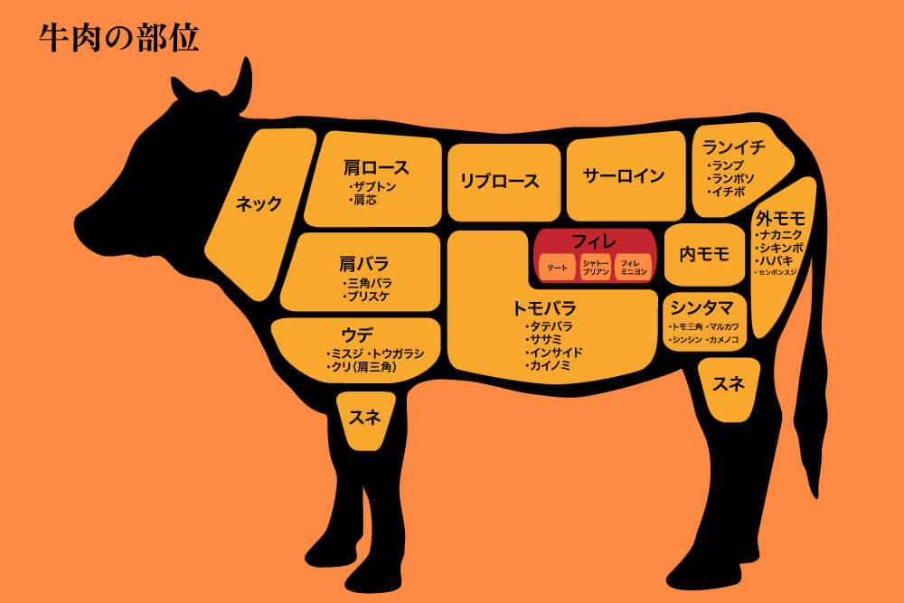 牛肉部位 うわみすじとは株式会社西島畜産
