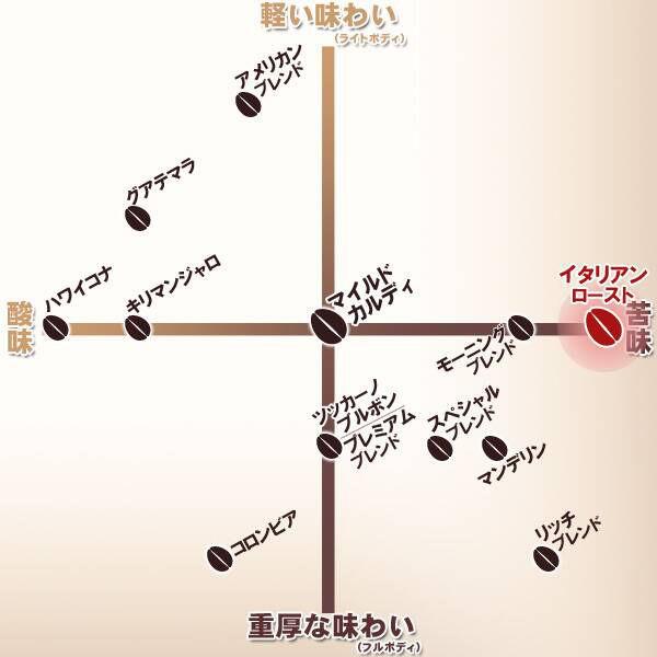 カルディ コーヒー豆が何グラムから買える？200gが基本だけど活用法も徹底解説 ☕coffee-times