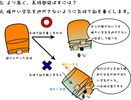 大収穫祭」での注目のイベントの1つ、ミニ気球作りのワークショップを開催します！ビーチボールのような球体と、カゴやワイヤーなど組み立てて、小物入れやインテリアになる気球を作ります。そして今回は作った後のお楽しみ！キャンディ釣りの遊びも付いています。 また
