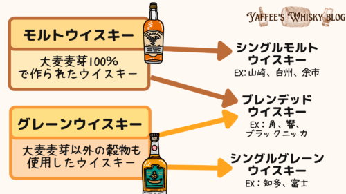 🔰超初心者向け ウイスキーとは何なのか？徹底解説します