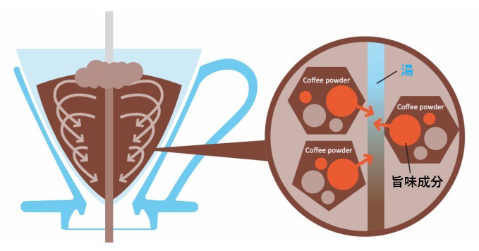 ドリップで淹れる アイスコーヒーの作り方 ③ – 初心者でも簡単-急冷式基本編
