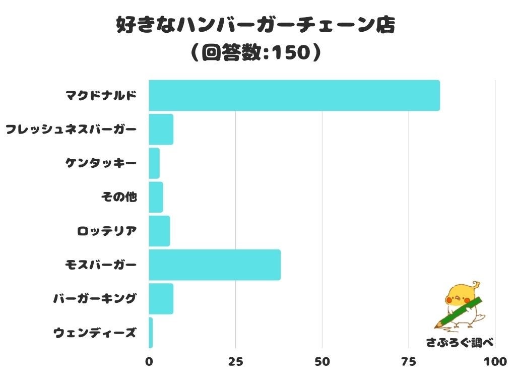 バーガーキングに関するランキングとコメント・口コミみんなのランキング
