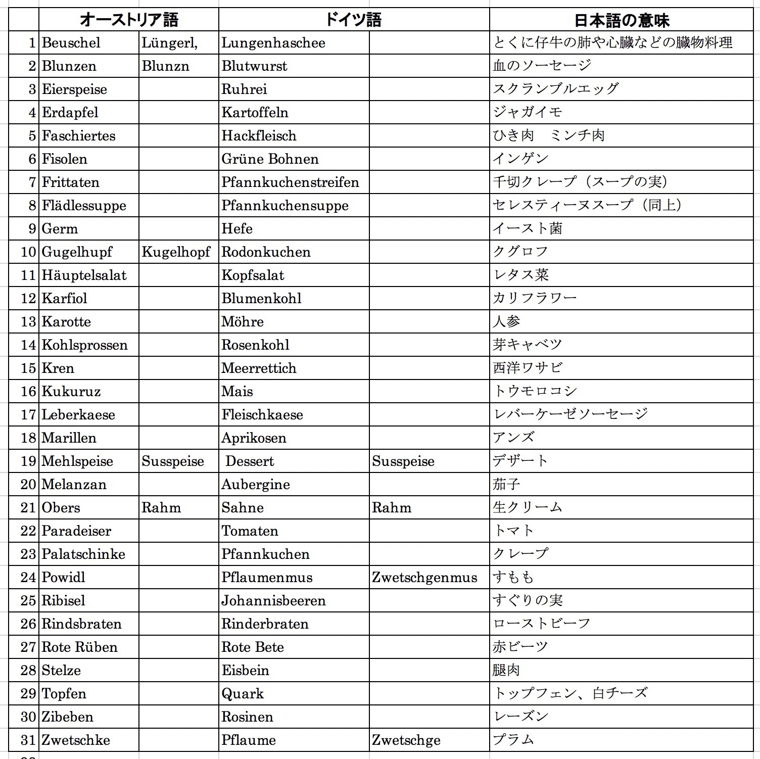 残ったジャガイモで、ジャーマンポテト ドイツ人が考える「３つの黄金ルール」❗️- Moin Moin北ドイツに暮らす→南ドイツで暮らしはじめました