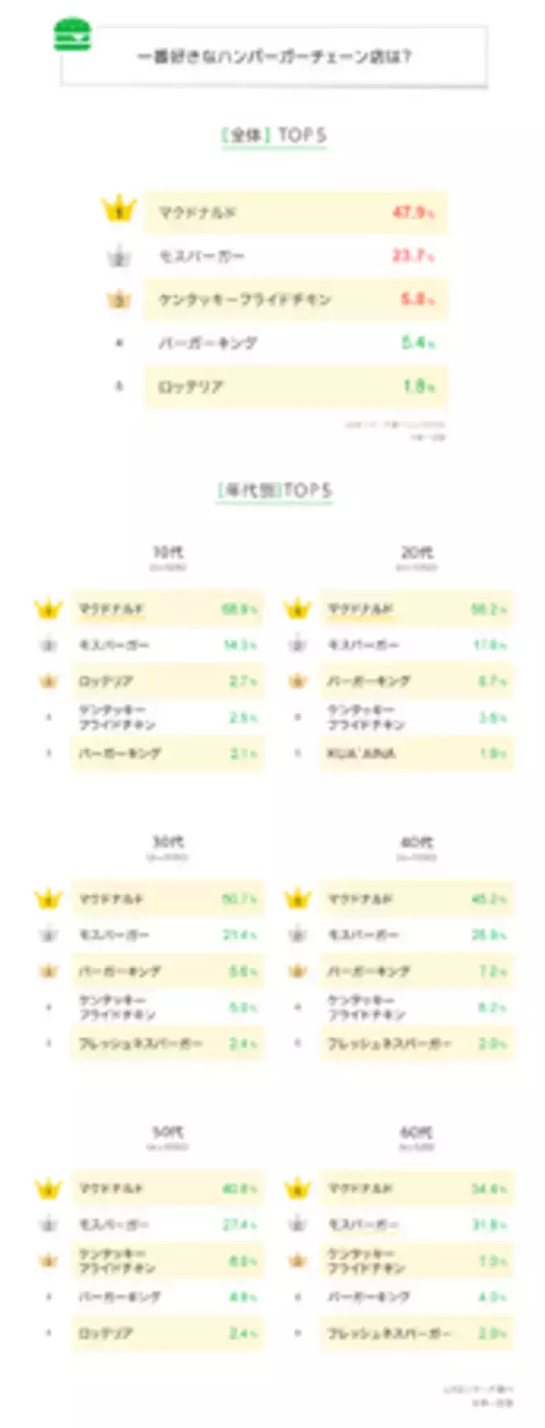 ハンバーガーチェーン店についてイノウエシンゴ