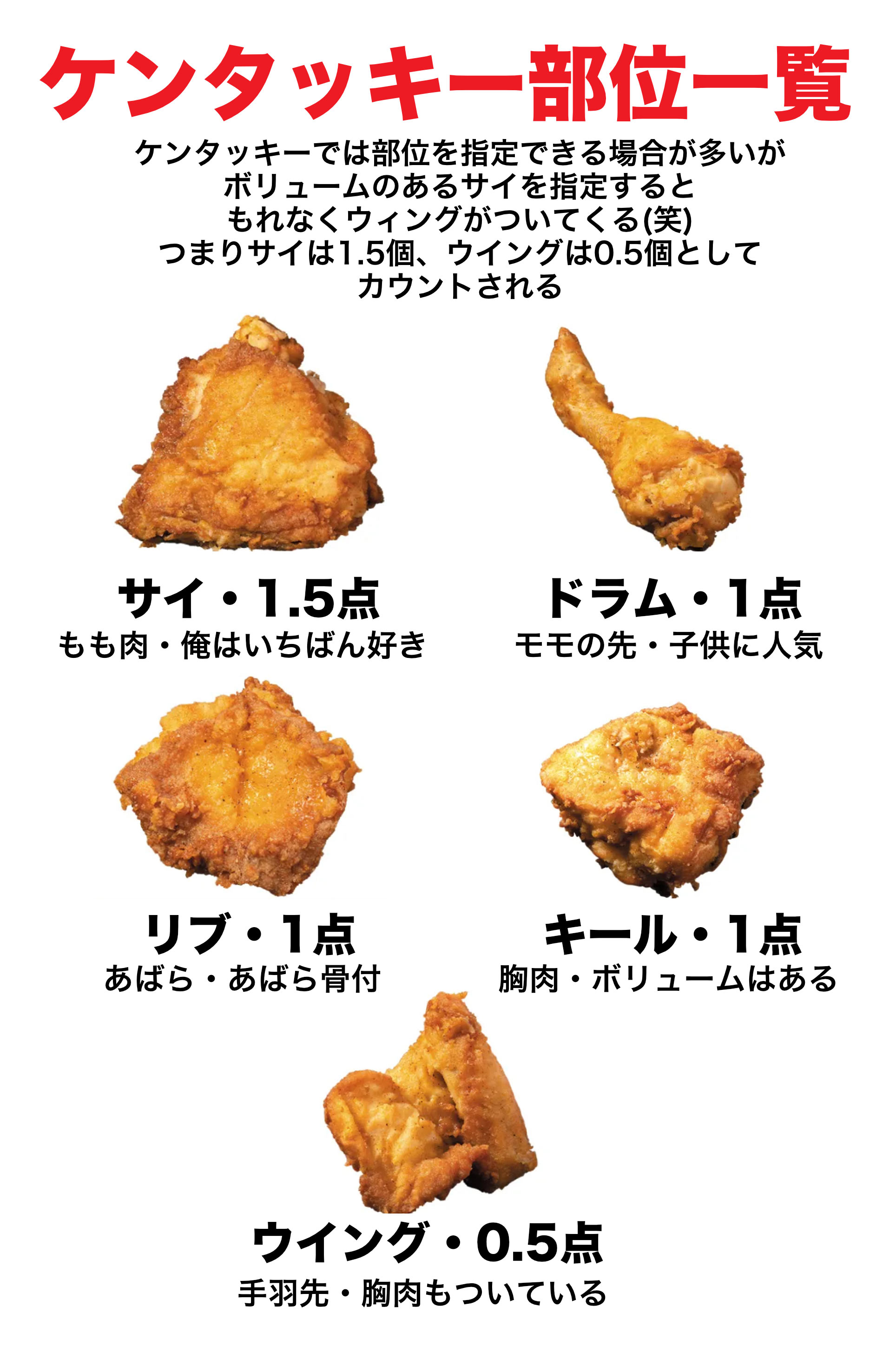 ケンタッキーの好きな部位はサイ