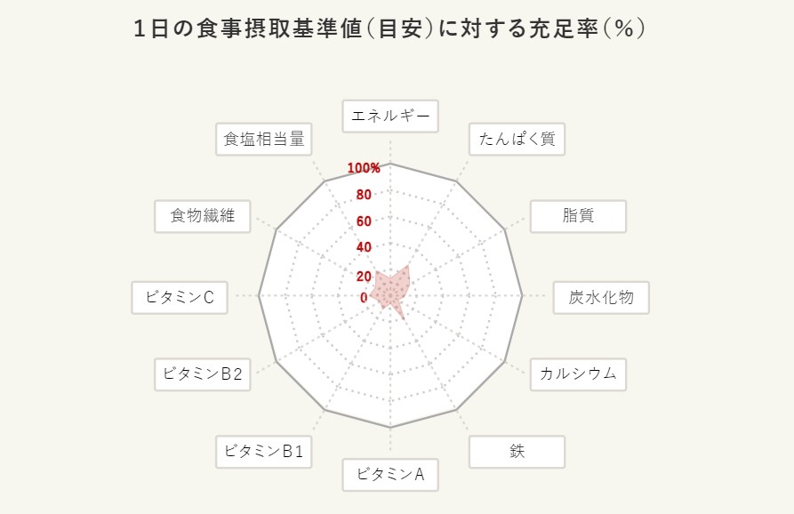 マクドナルドバーガーの高タンパク質ランキングです。 筋トレしている人などにおすすめです！ @human_answers様のステキな投稿を紹介させていただきました。ダイエットダイエット方法ダイエット生活ダイエットアカウントダイエット垢ダイエット仲間募集中