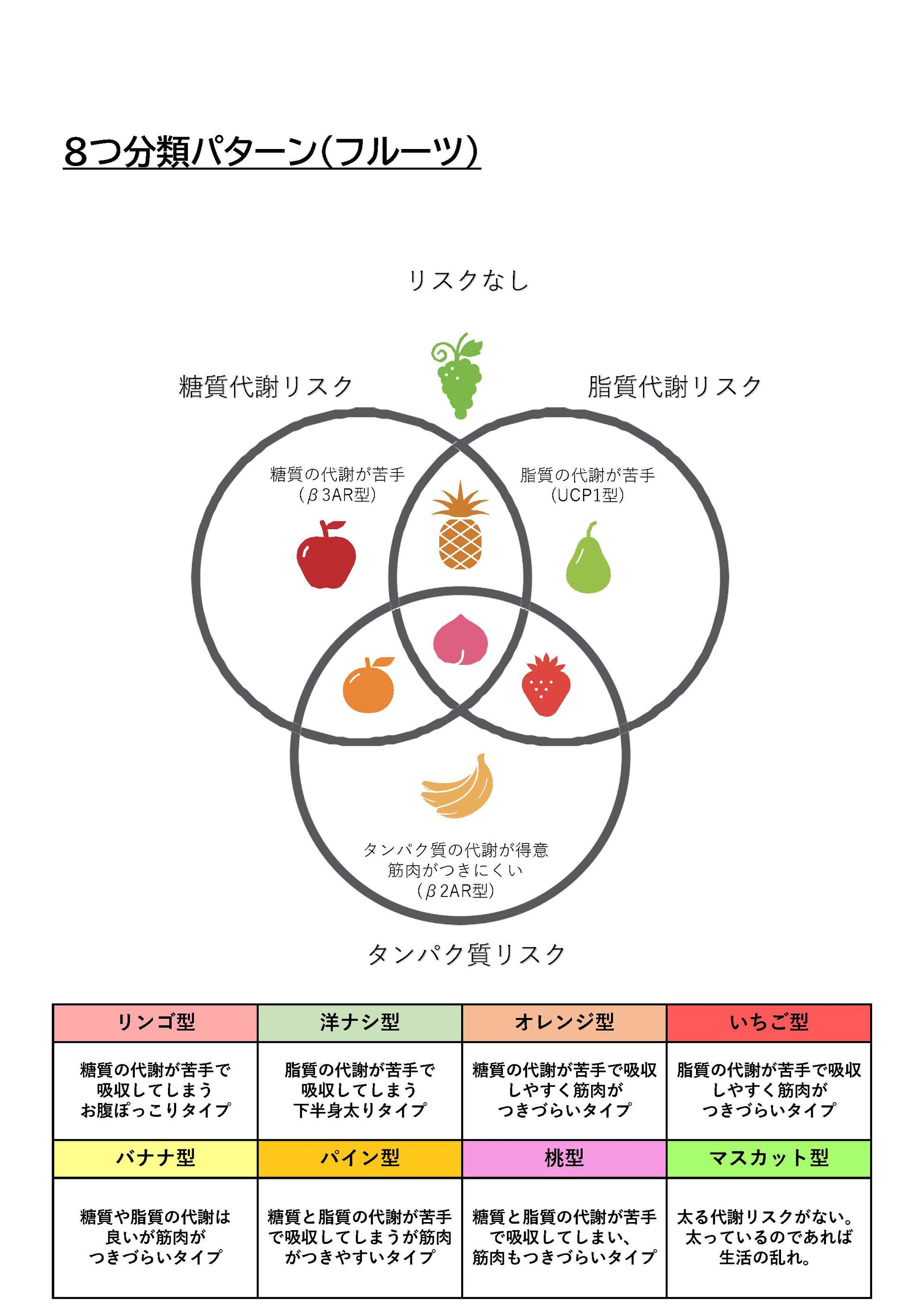 遺伝子タイプ別ダイエット法 内臓脂肪がつきやすい「りんご型」さんは、糖質控えめの食生活を！マキアオンライン美容雑誌『MAQUIA マキア 』公式ビューティサイト