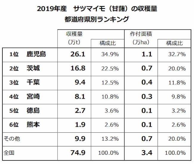 サツマイモ 紅はるか・紅あずま試し掘り 定植後110日目 - ちょび田舎 安藤寛樹群馬県高崎市で営農