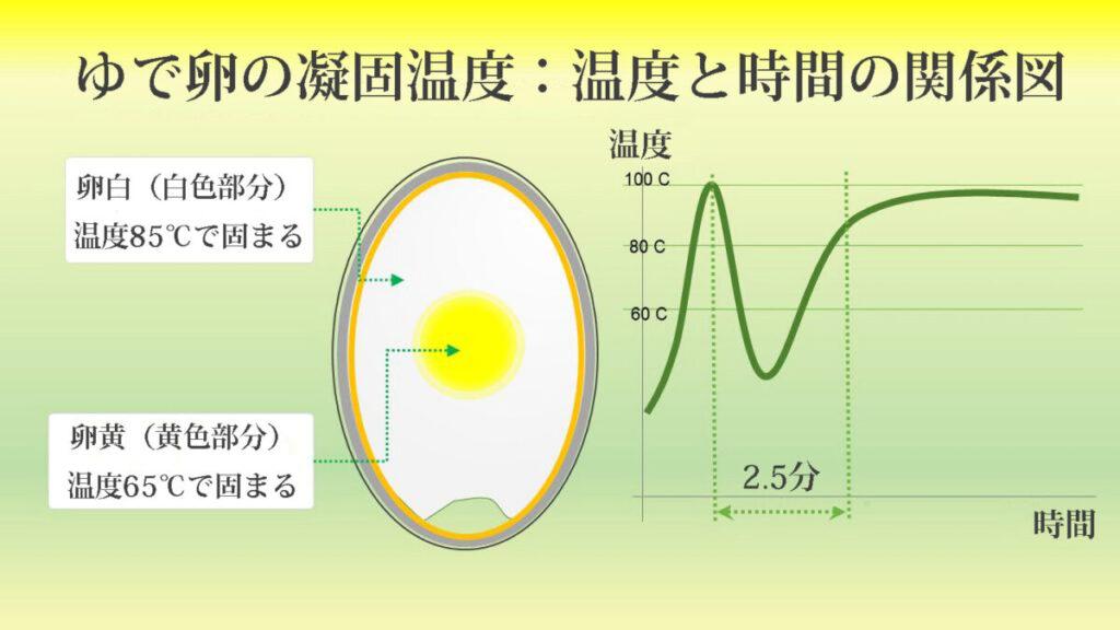 ゆで卵は何分ゆでるのが最適？好みの固さに仕上げる方法とはセブンプレミアム公式