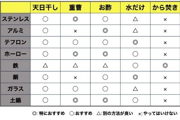 お酢や重曹が効果的？ 頑固な鍋の焦げ付きを落とす素材別対処法 - レンタル家電・レンタル家具の手軽にレンタル「あるる」