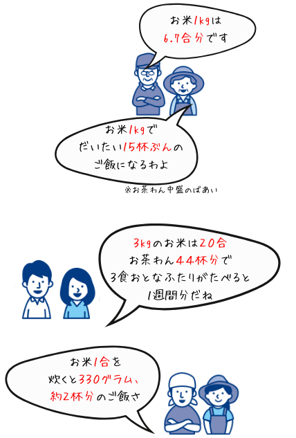 米一合は何グラム？ 量り方・水の量・炊き上がりの重さ・カロリー - 宅食グルメ