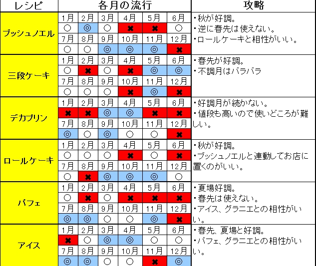 すぐわかる！ 『創作パティシエ部』 - アプリブ