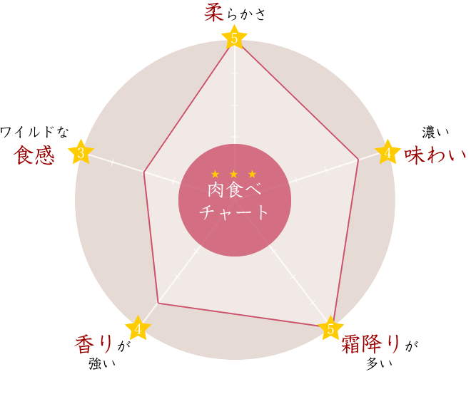 牛肉の部位「ミスジ」ってどんなお肉？気になる肉質・カロリー・美味しい食べ方を徹底解説！僕らはお肉でできている