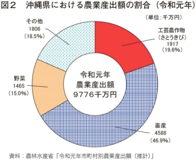 研究者が｢入力ミス｣を疑うほど農地が急減 沖縄のサトウキビ農家の｢大量離農｣が止まらない根本原因 この5年で5分の1の農地が消滅したPRESIDENT Online プレジデントオンライン