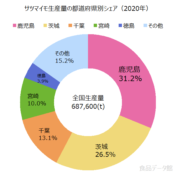 サツマイモの収穫・貯蔵の心得 – ＪＡさいたま