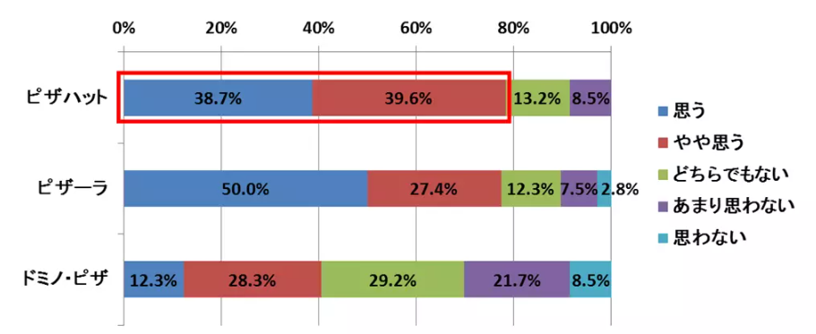 安いピザを食べたい！ デリバリー大手の最低注文金額は？ピザブログ