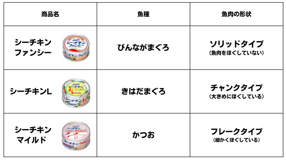 缶詰博士の珍缶・美味缶・納得缶 302マグロ・カツオの替わりになれるか? 原料に