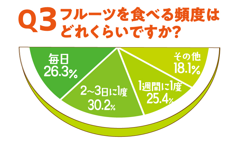 果物は太る！？上手に食べれば健康・美肌・ダイエットの味方に！ - 大阪で農業っておもろいやん