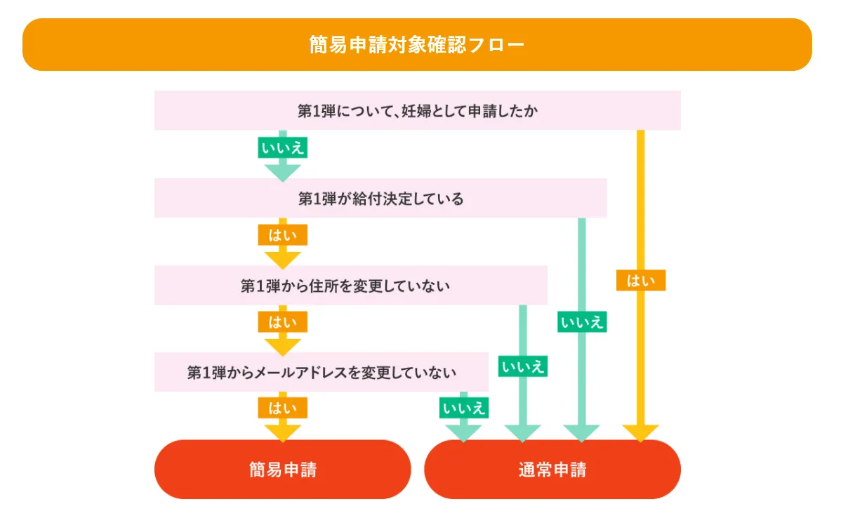 大阪府大学生等若者への食費支援事業