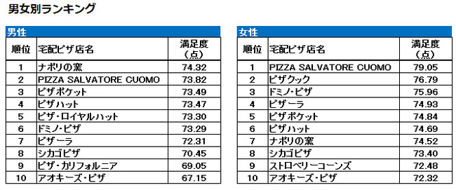 宅配ピザのアツイ戦い、ドミノ・ピザーラ・ピザハットの“御三家”にダスキンが挑む ビジネス+IT